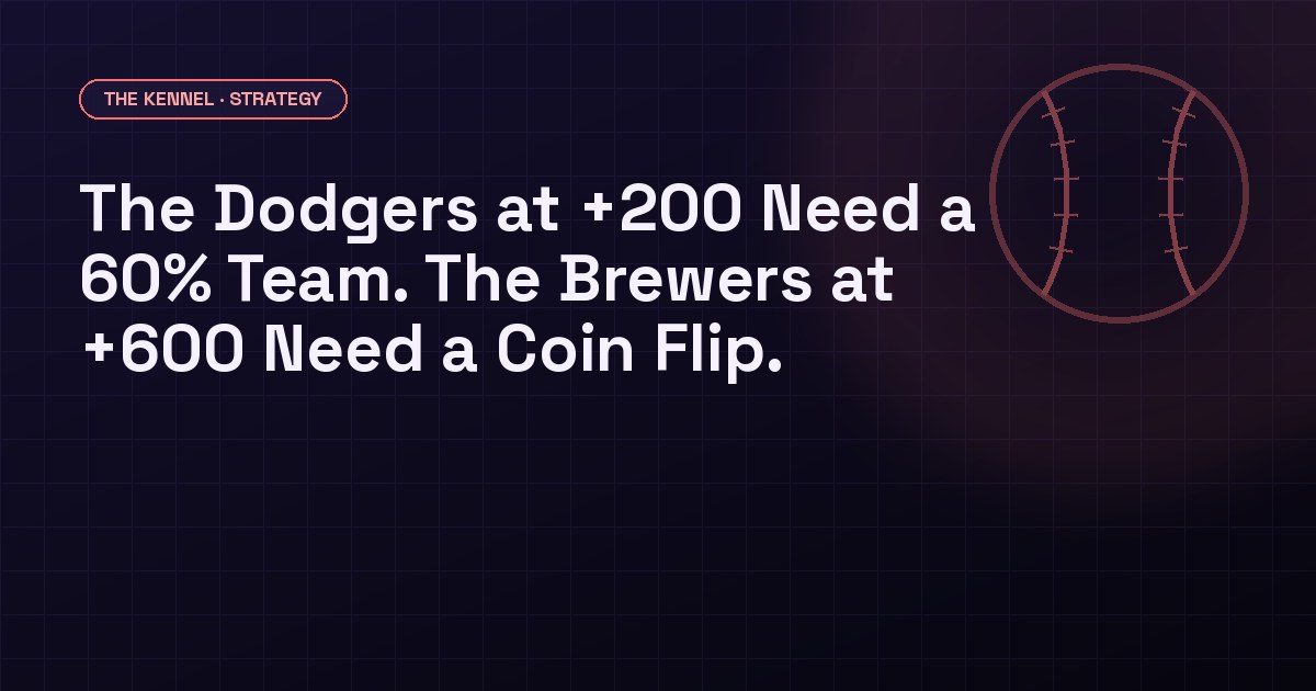 Per-game win rate needed to cash World Series futures: Dodgers at +200 need 59.6%, Brewers at +600 need 51.1%.