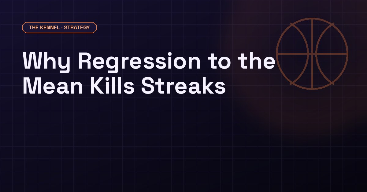 Regression to the mean in sports betting: Bayesian probability update showing win streak overcorrection — prior 55%, rational posterior 57%, market implied 62%